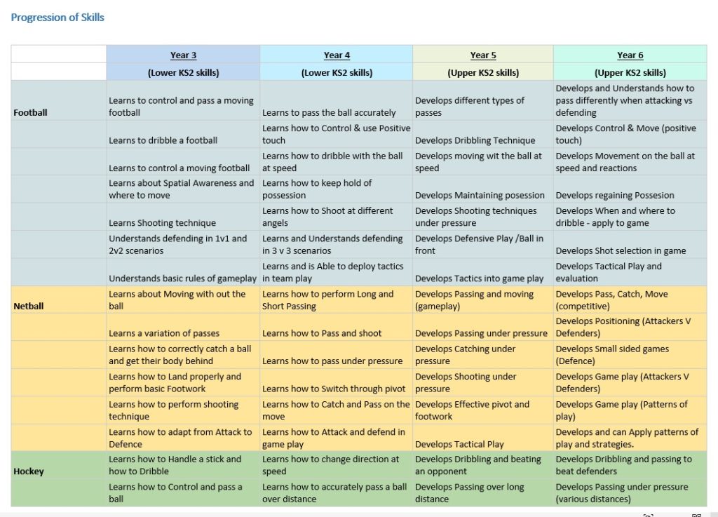 PE Curriculum Map - Kids Football | Football for Kids | Football for ...